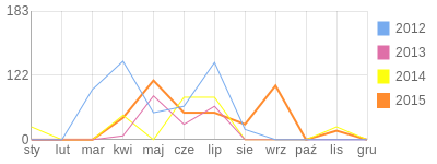 Wykres roczny blog rowerowy asiaVart.bikestats.pl